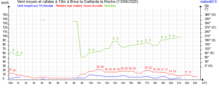 vent moyen et rafales