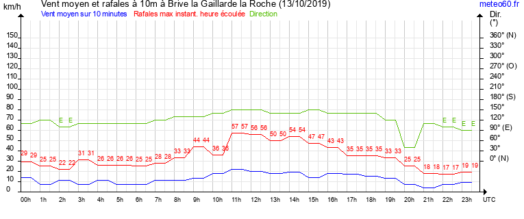 vent moyen et rafales