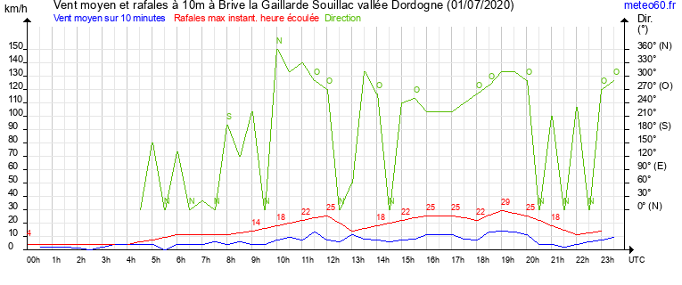 vent moyen et rafales