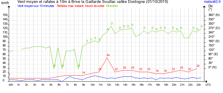 vent moyen et rafales