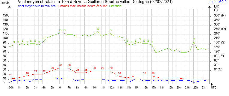 vent moyen et rafales