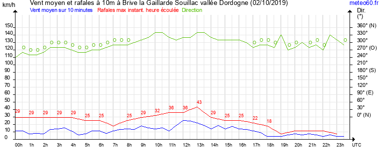 vent moyen et rafales