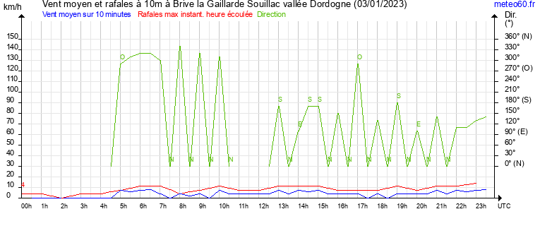 vent moyen et rafales