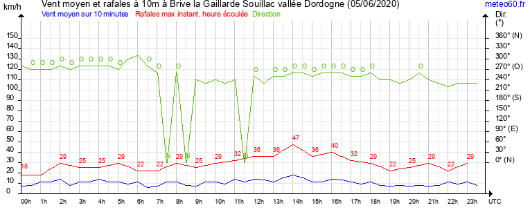 vent moyen et rafales