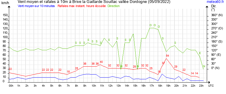 vent moyen et rafales