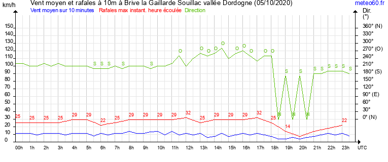 vent moyen et rafales