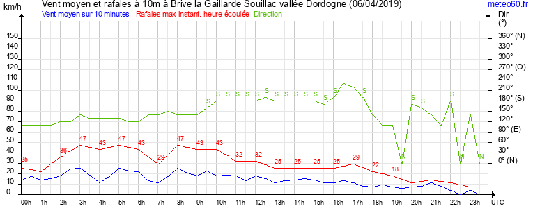 vent moyen et rafales