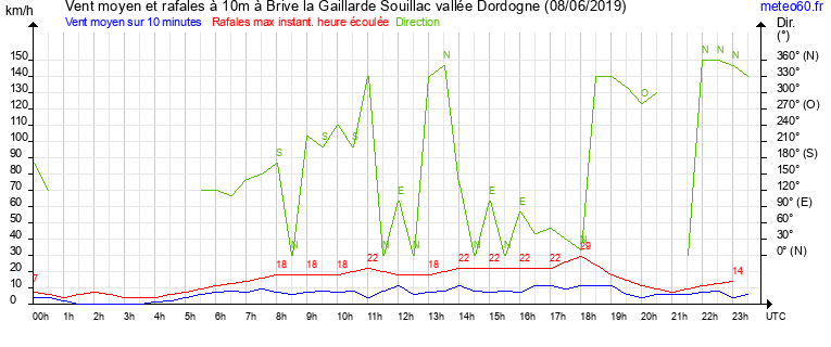 vent moyen et rafales