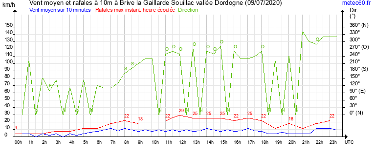 vent moyen et rafales