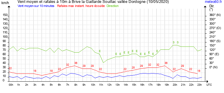 vent moyen et rafales