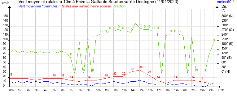 vent moyen et rafales