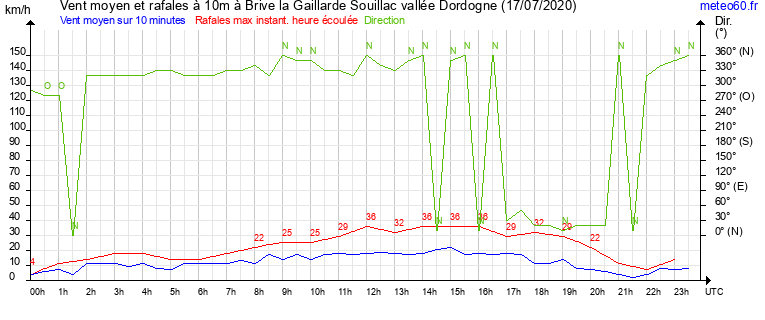 vent moyen et rafales