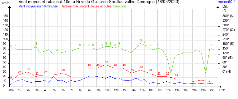 vent moyen et rafales