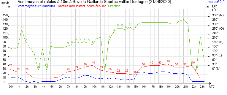 vent moyen et rafales