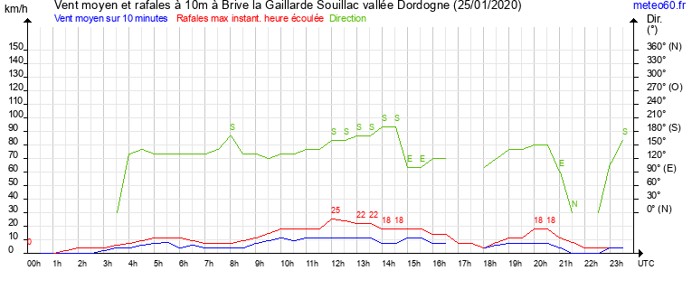 vent moyen et rafales