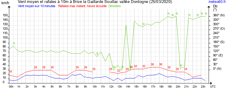 vent moyen et rafales