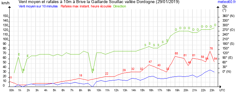 vent moyen et rafales