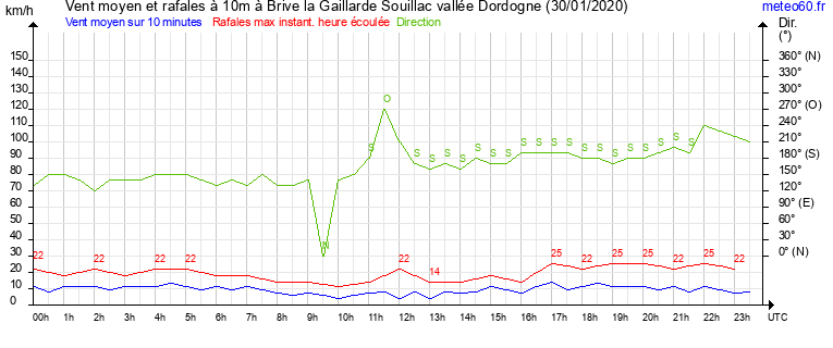 vent moyen et rafales