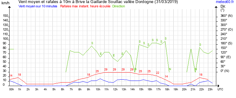 vent moyen et rafales