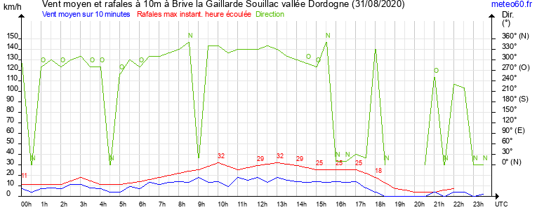 vent moyen et rafales