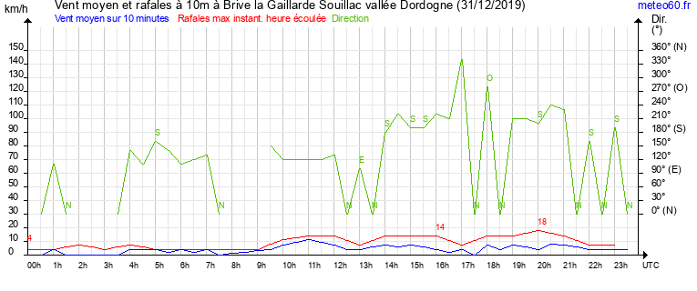 vent moyen et rafales