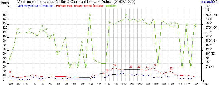 vent moyen et rafales