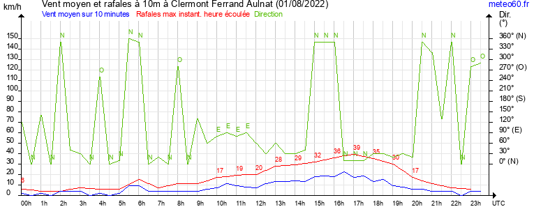 vent moyen et rafales