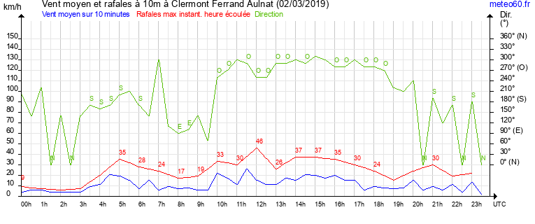 vent moyen et rafales