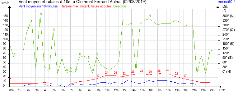 vent moyen et rafales