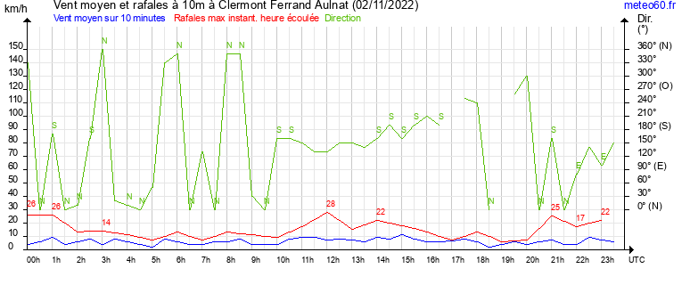 vent moyen et rafales