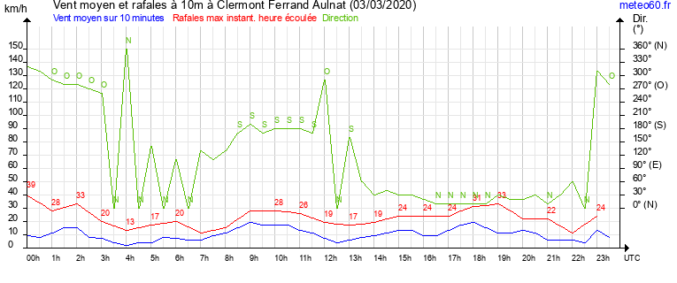 vent moyen et rafales