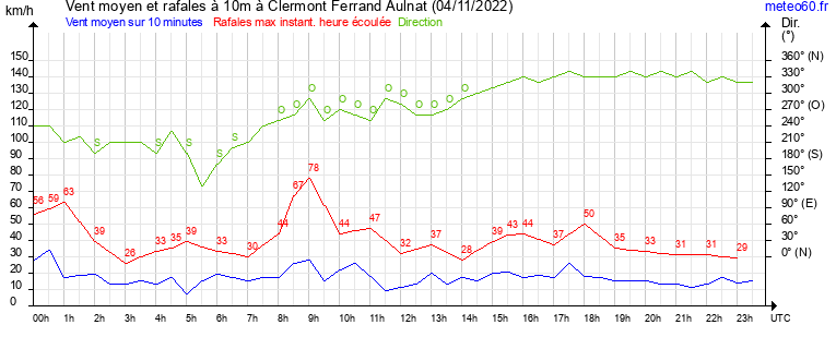 vent moyen et rafales