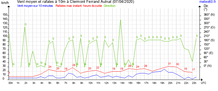 vent moyen et rafales