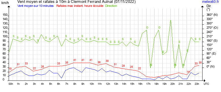 vent moyen et rafales