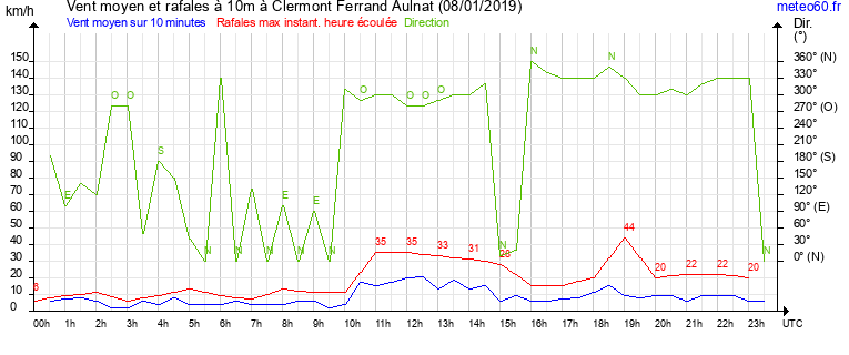 vent moyen et rafales