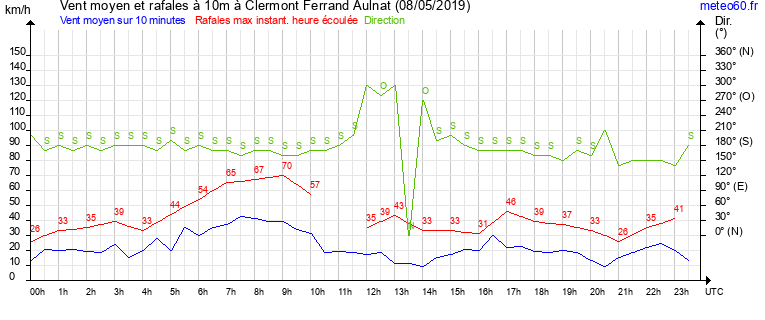 vent moyen et rafales