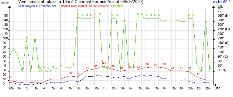 vent moyen et rafales