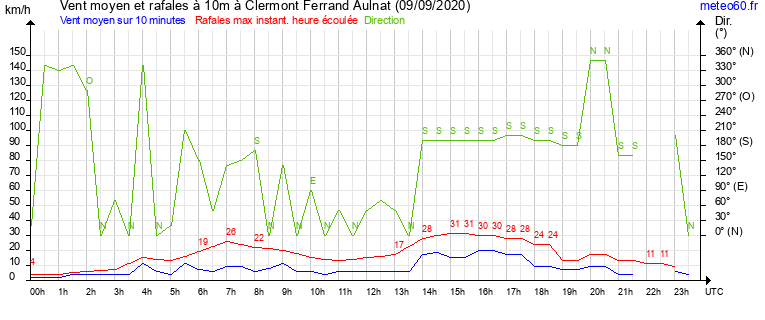 vent moyen et rafales