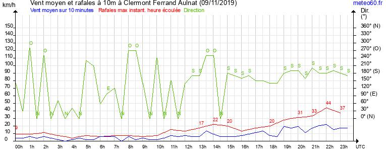 vent moyen et rafales