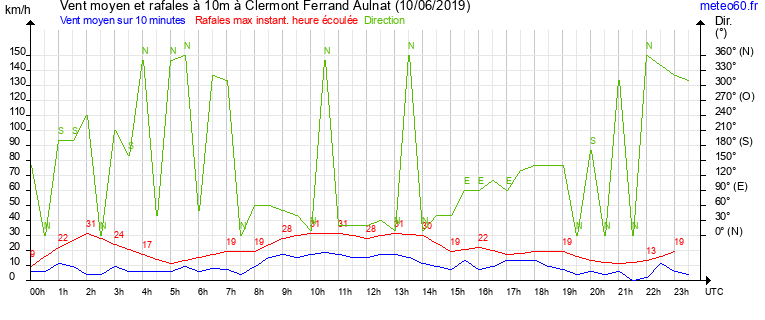 vent moyen et rafales