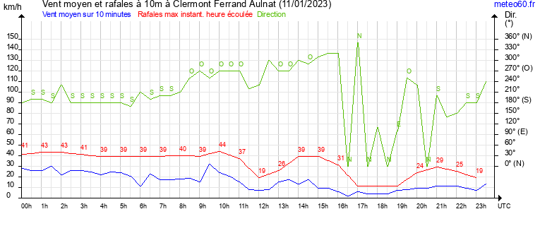 vent moyen et rafales