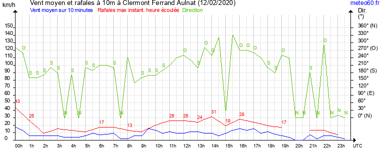 vent moyen et rafales