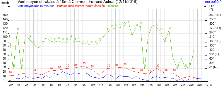 vent moyen et rafales