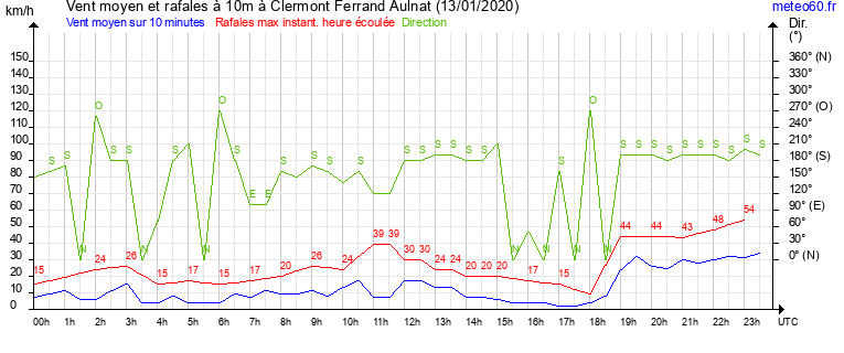 vent moyen et rafales