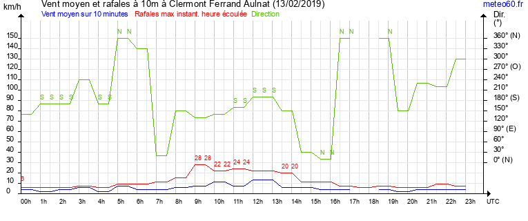 vent moyen et rafales