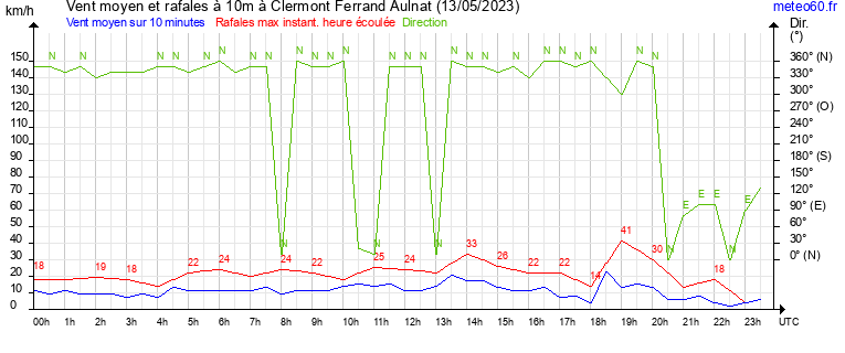 vent moyen et rafales