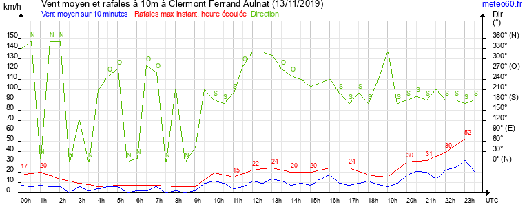 vent moyen et rafales