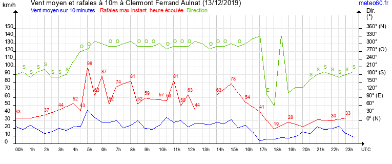 vent moyen et rafales