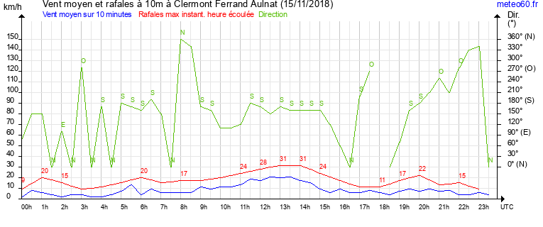 vent moyen et rafales