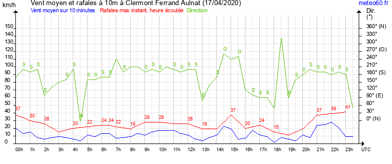 vent moyen et rafales